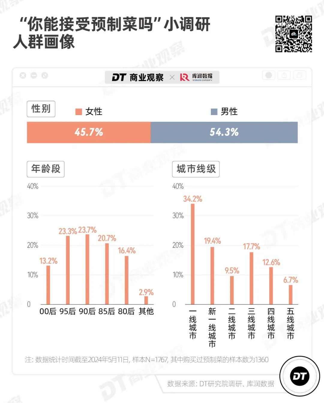 反对预制菜的人，只有9.1%(图10)