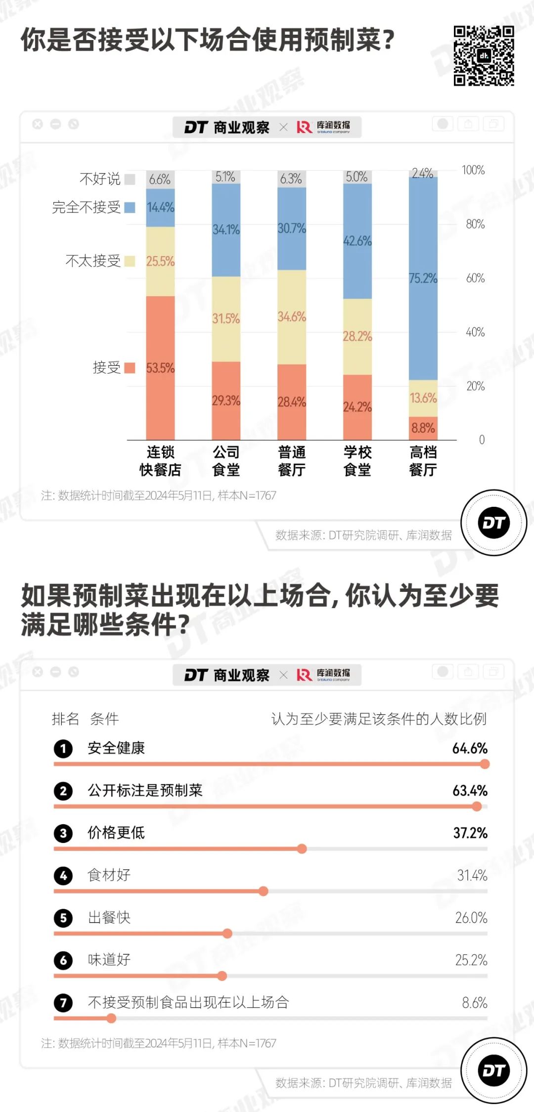 反对预制菜的人，只有9.1%(图4)
