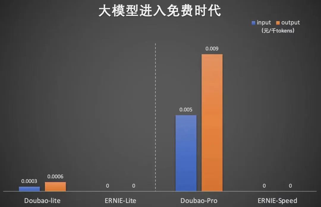 大模型厂商被“拖”入免费时代