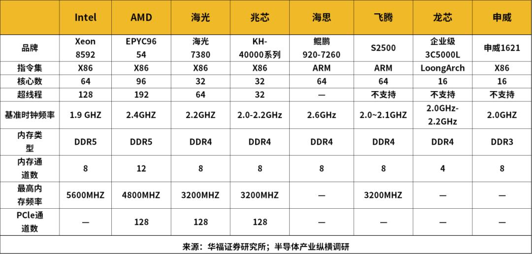 AI服务器爆火，这些芯片赛道进入狂欢期