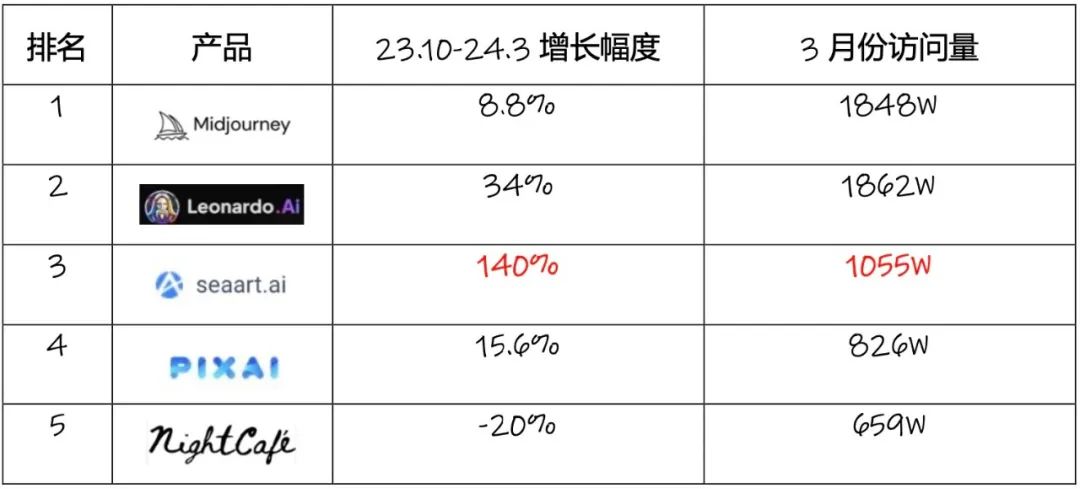 一家成都游戏公司，做出了一款千万月访问量的AI图像产品