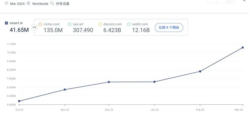 一家成都游戏公司，做出了一款千万月访问量的AI图像产品