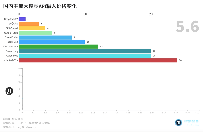 大模型“618”开启，阿里：我降价！百度：我免费！| 最前线