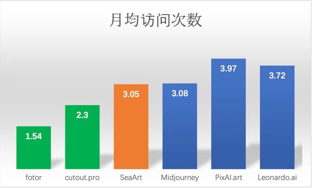 一家成都游戏公司，做出了一款千万月访问量的AI图像产品