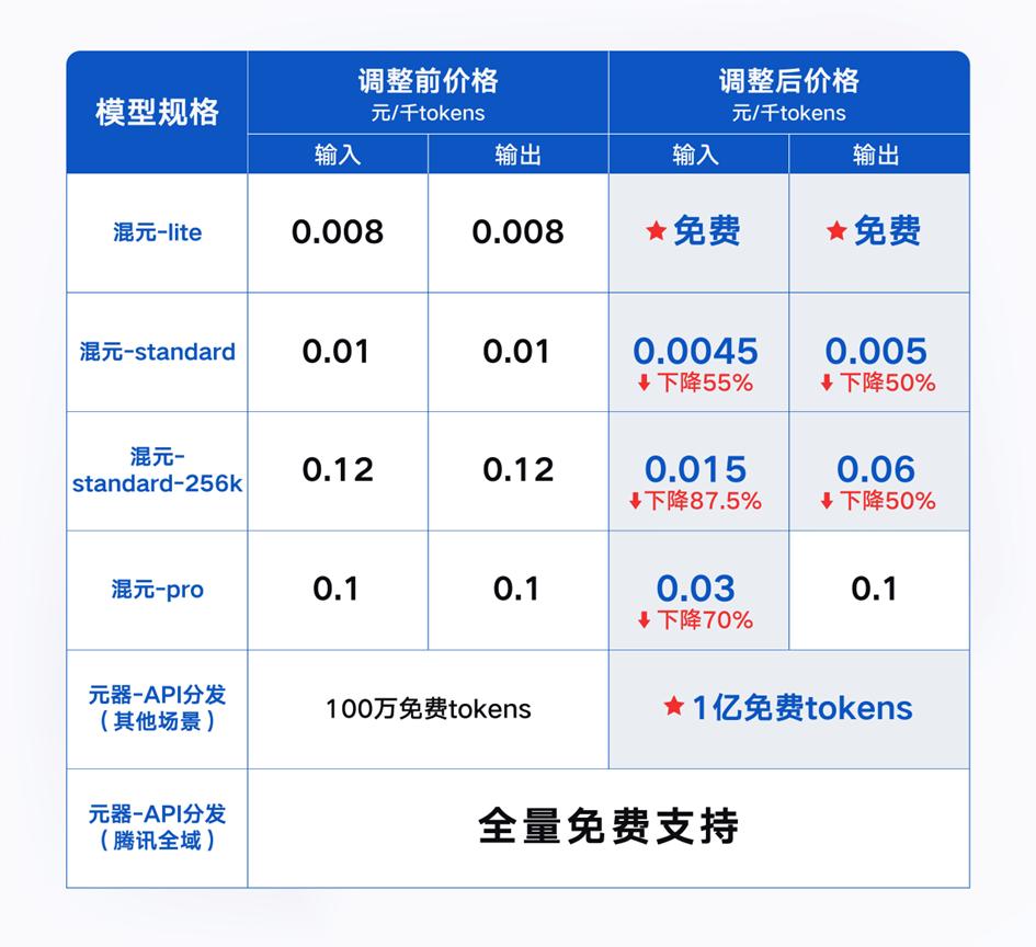 低价“杀死”大模型