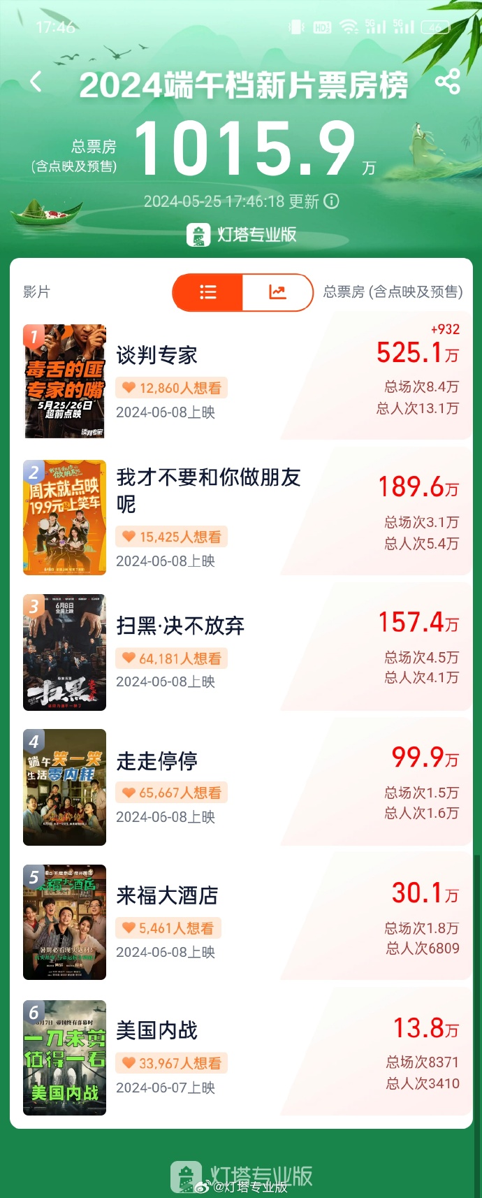 2024端午档新片预售票房破1000万