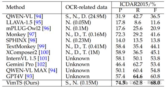 OCR小模型仍有机会，华科等提出VIMTS：零样本视频端到端识别新SOTA