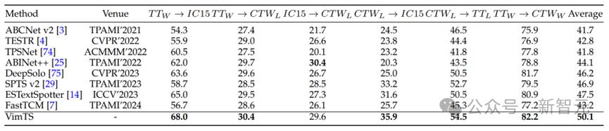 OCR小模型仍有机会，华科等提出VIMTS：零样本视频端到端识别新SOTA