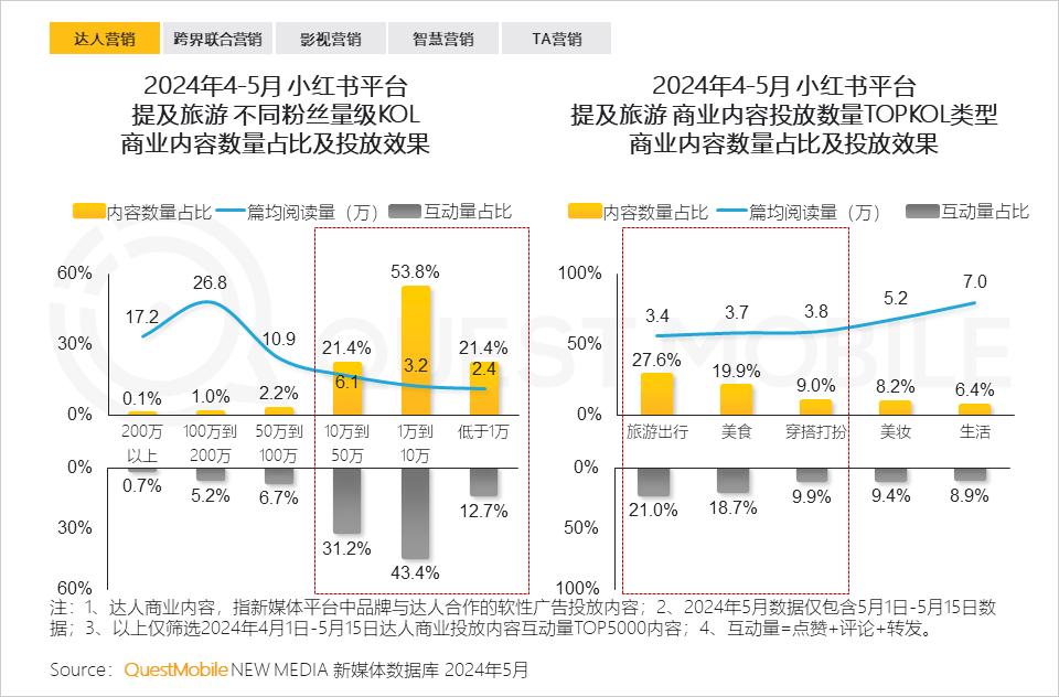 024年文旅营销洞察报告"