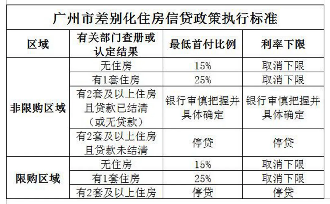 广州：首套房最低首付款比例调整为不低于15%，取消利率下限