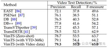 OCR小模型仍有机会，华科等提出VIMTS：零样本视频端到端识别新SOTA