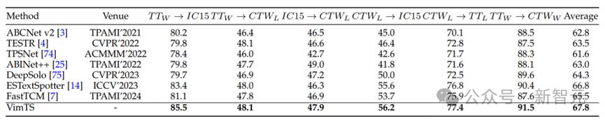 OCR小模型仍有机会，华科等提出VIMTS：零样本视频端到端识别新SOTA