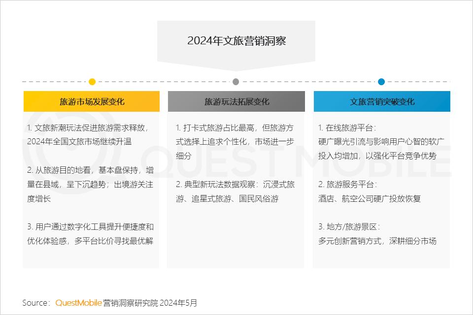 024年文旅营销洞察报告"