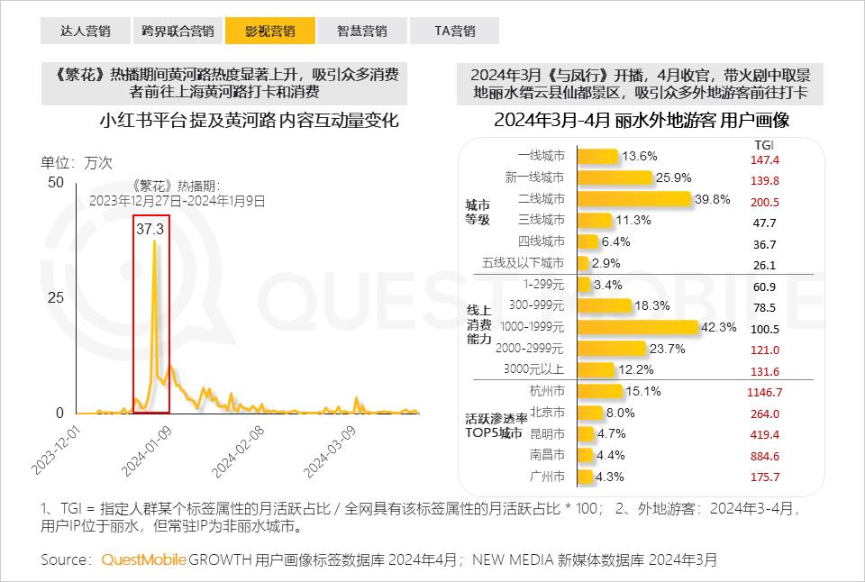 024年文旅营销洞察报告"