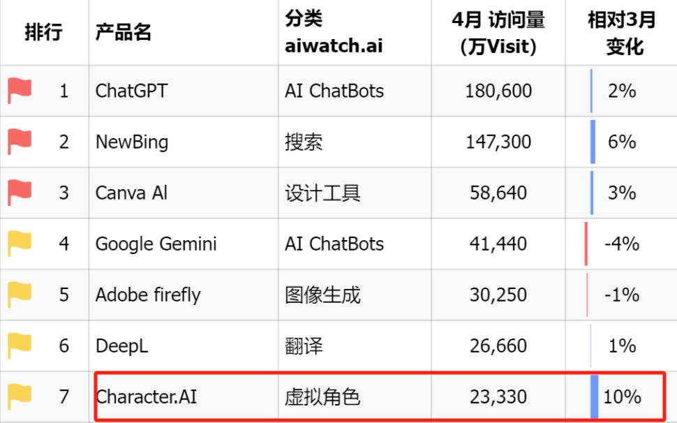 腾讯把“未伴”关了、打算出海，但AI社交在海外就能跑通了？