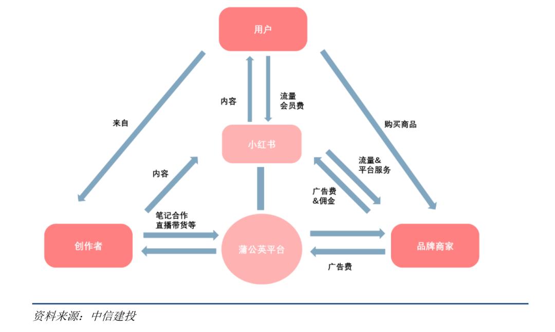 发力店播:小红书不能等