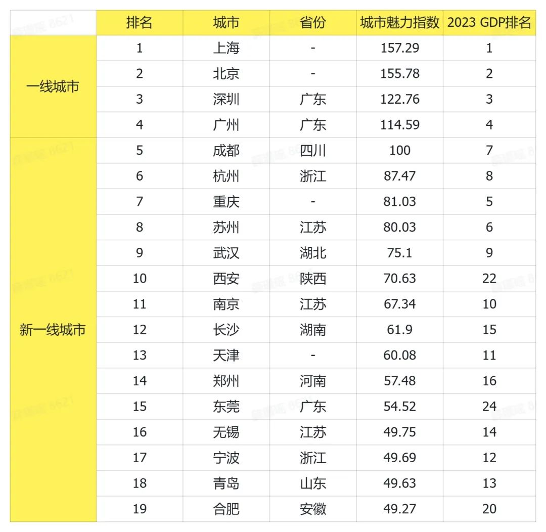 2024年人口多的城市_2024我国10大城市人口:重庆稳居第1,郑州增长最多,成都超武(2)