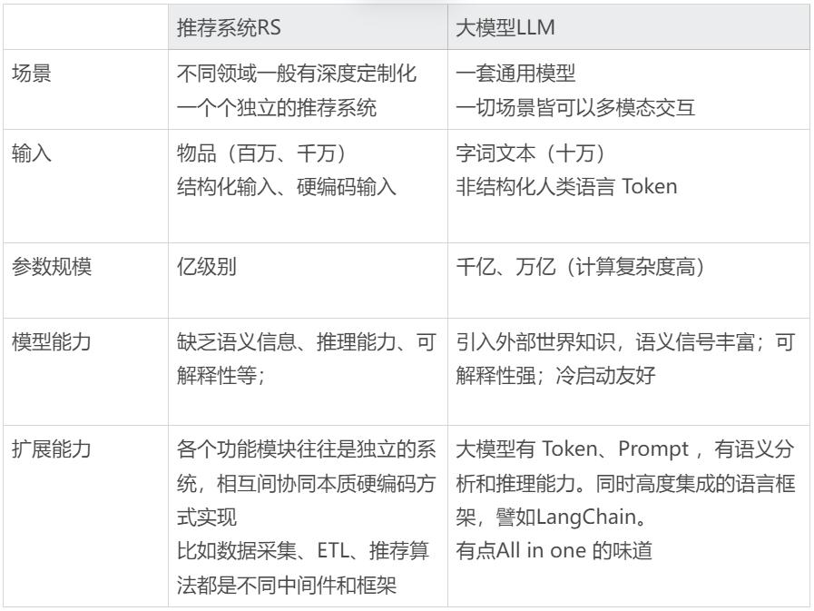 AI大模型正改变着推荐系统的未来