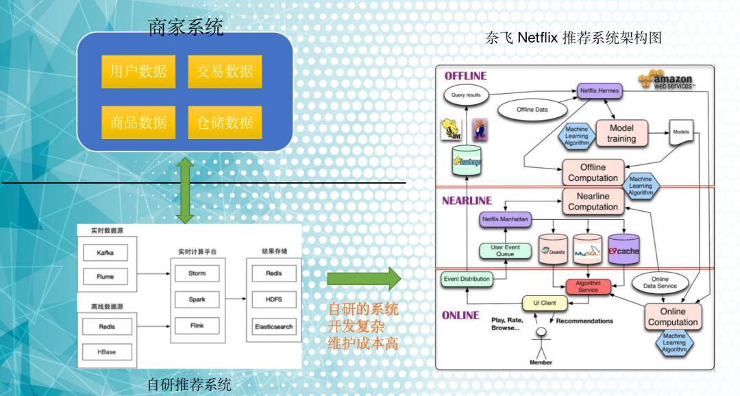 AI大模型正改变着推荐系统的未来