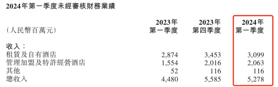 扩张、下沉、加盟，2024年“华住们”的拼杀更激烈了