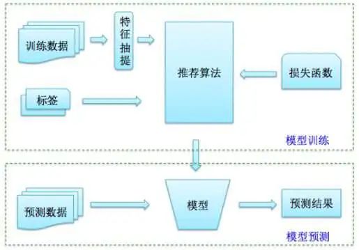 AI大模型正改变着推荐系统的未来