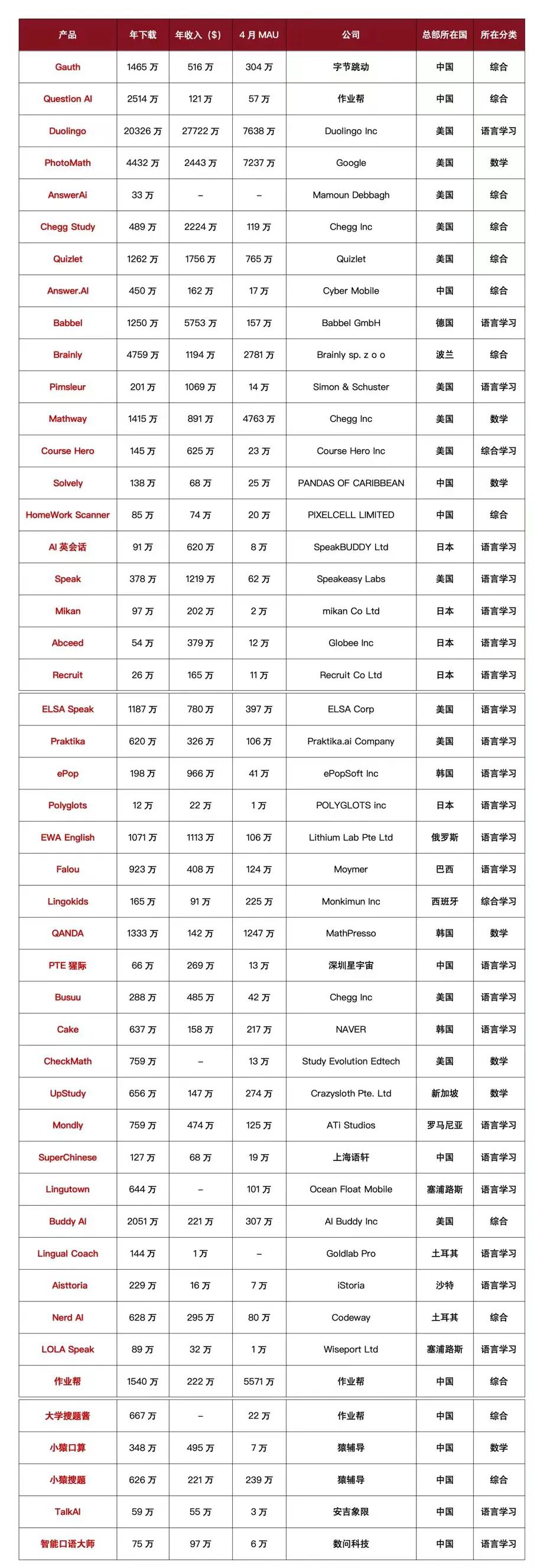 从46款AI教育产品，看全球八大市场用户学习偏好