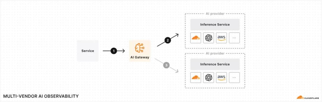 Cloudflare 宣布 AI Gateway 普遍可用