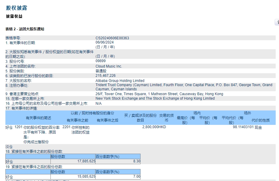 阿里巴巴将其在云音乐的持股比例从8.3%削减至7.0%