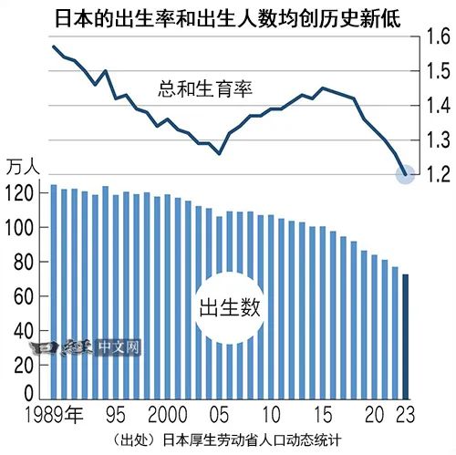 2024年日本人口出生率_随着结婚率的下降,日本的出生率降到了历史最低点