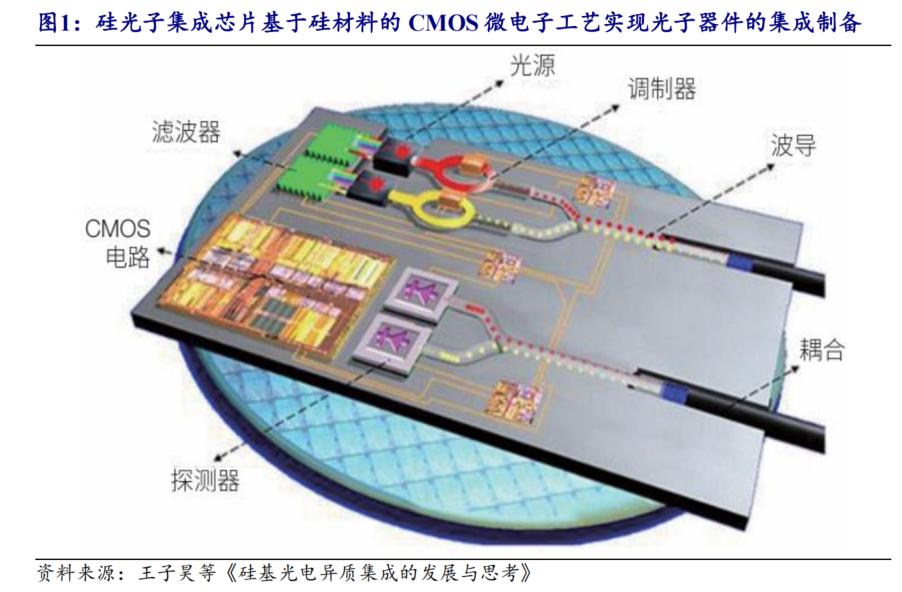 硅光芯片行业深度分析，AI 时代硅光子迎新机遇