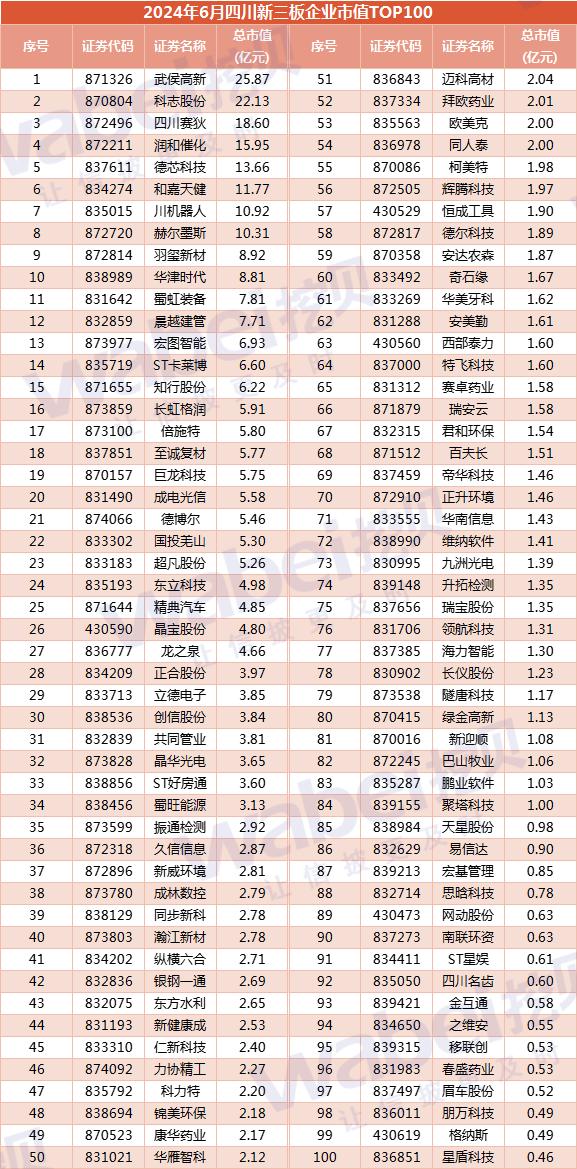 2024年6月四川新三板企业市值top100:11家企业冲击北交所