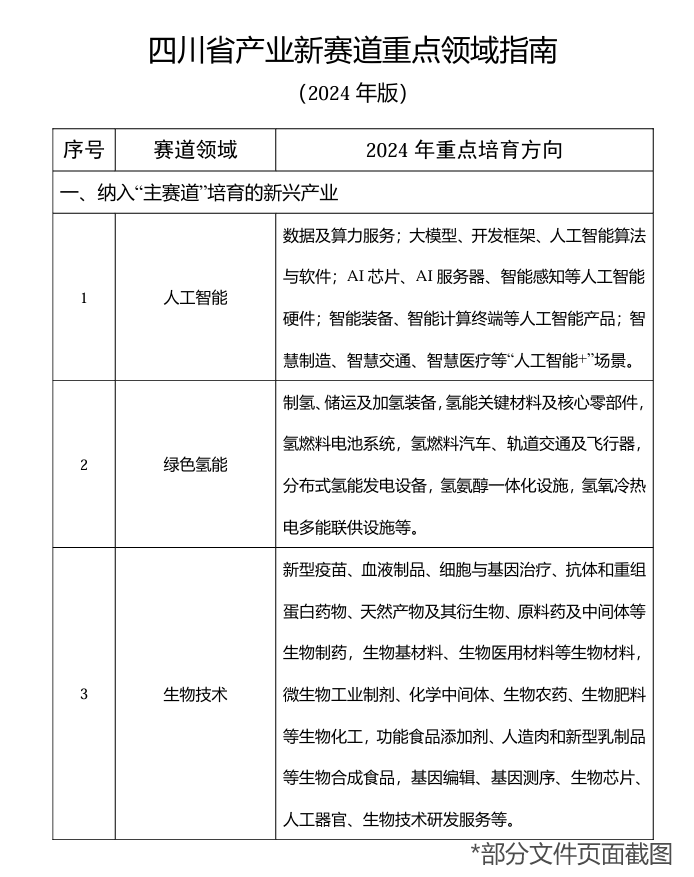 《四川省产业新赛道重点领域指南（2024年版）》印发，“人工智能”列为“主赛道”第一条