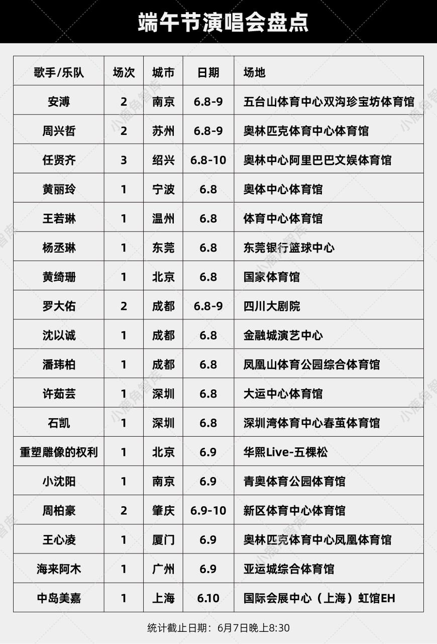 演出),其中绝大多数在万人规模的体育馆举行,少部分在大剧院和演艺