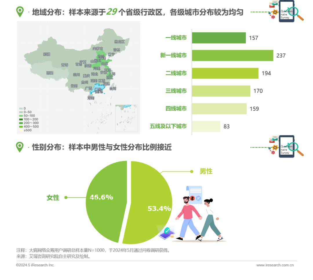中国大病网络众筹用户调研报告(图9)