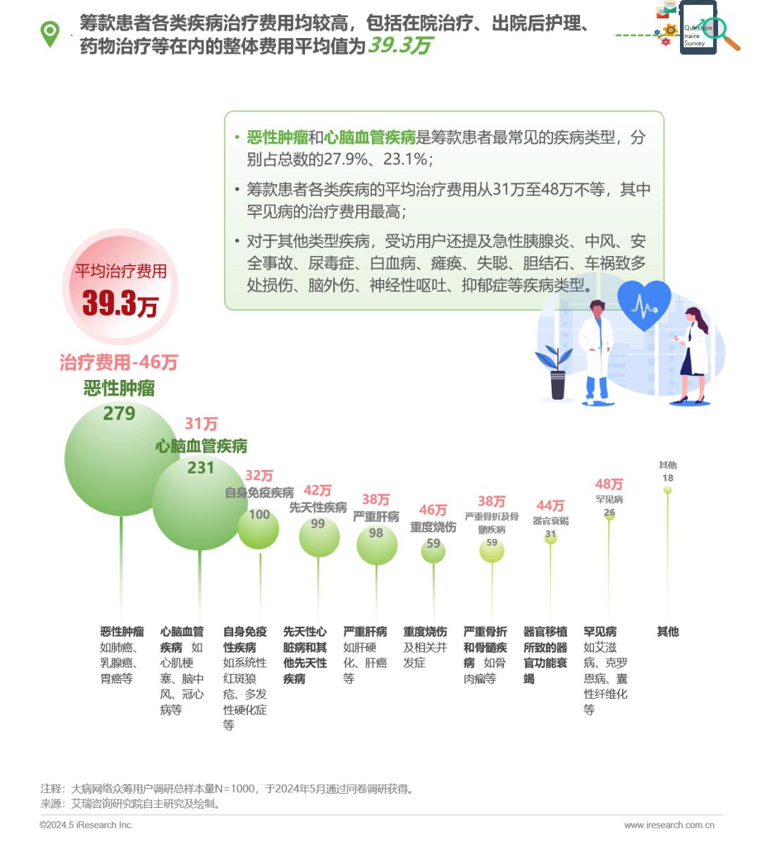 中国大病网络众筹用户调研报告(图12)
