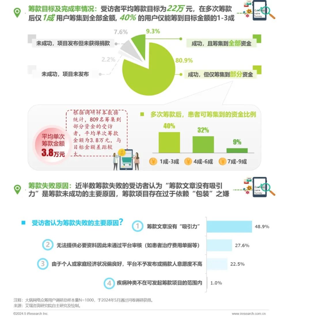 中国大病网络众筹用户调研报告(图13)