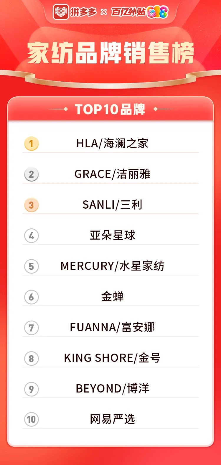 拼多多百亿补贴618首批品牌排行榜出炉,哪些品牌位居类目第一?