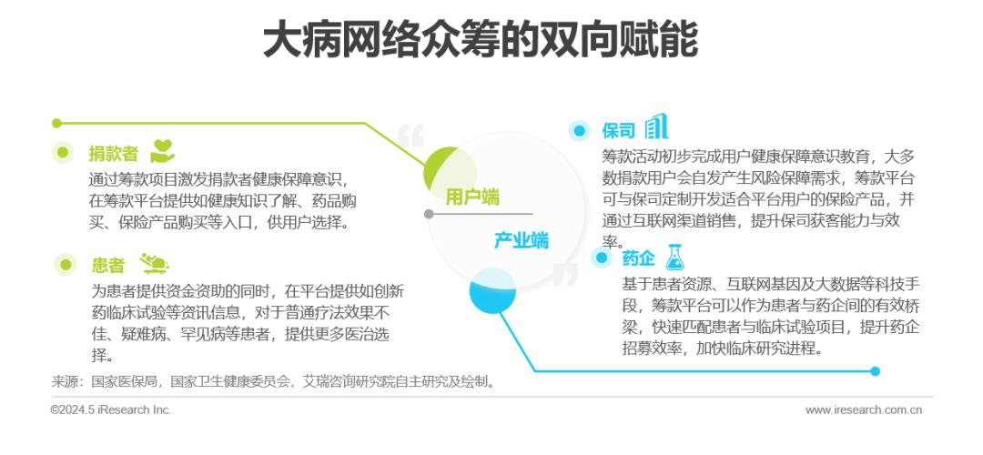 中国大病网络众筹用户调研报告(图8)