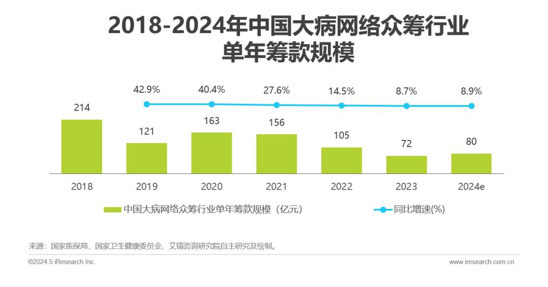 中国大病网络众筹用户调研报告(图7)