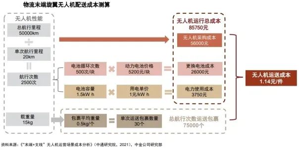 单票配送成本仅1.14元，网点将普及快递无人机？