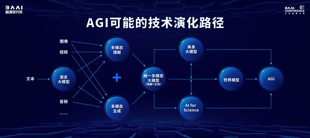 智源连甩近20项王炸研究进展！语言、多模态、具身、生物计算+大模型“操作系统”