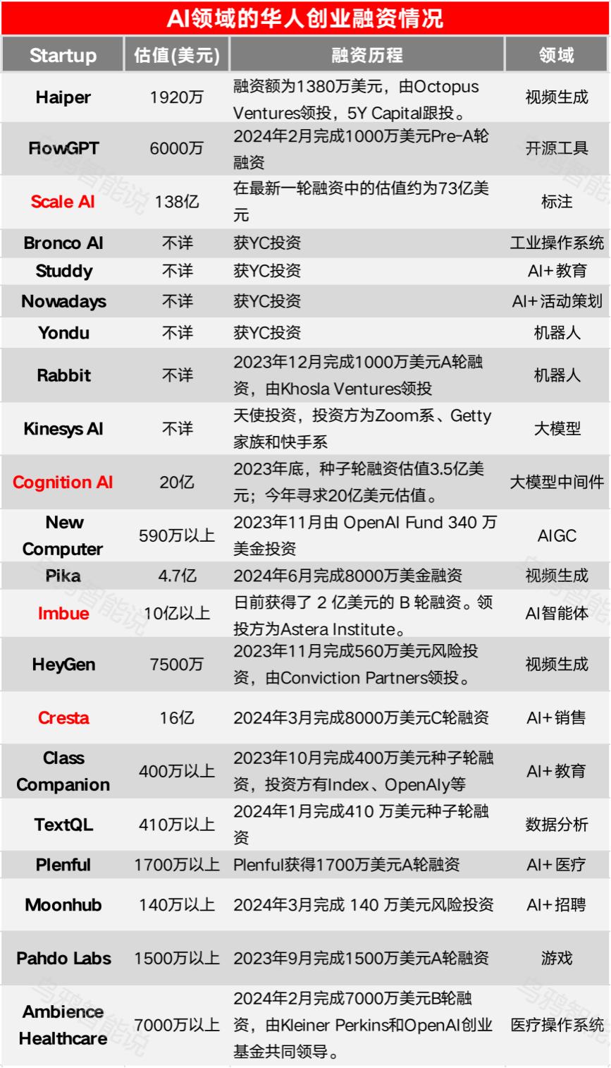 95后华人整顿AI圈，创业估值超1300亿，跑出4家独角兽