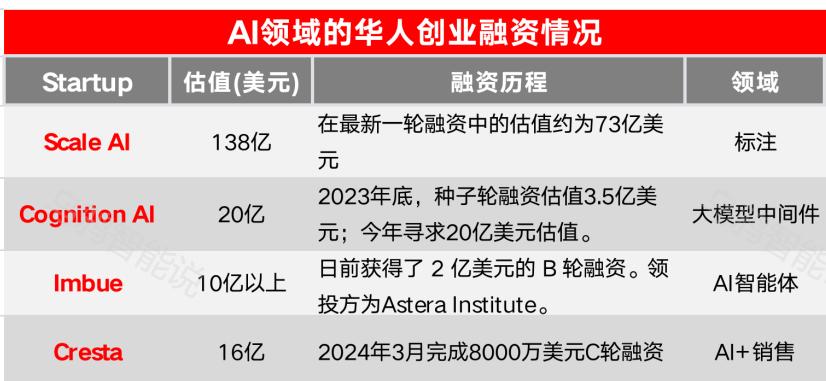 95后华人整顿AI圈，创业估值超1300亿，跑出4家独角兽