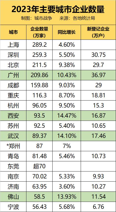 老板们正在流向哪座城？广州第一、北京第二、深圳第三