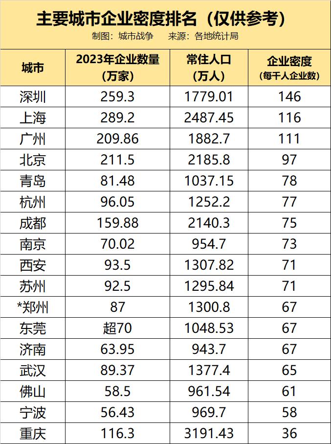 老板们正在流向哪座城？广州第一、北京第二、深圳第三
