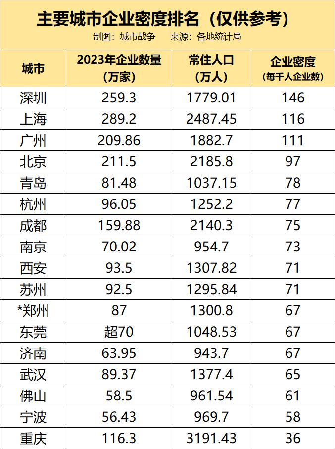 老板们正在流向哪座城？广州第一、北京第二、深圳第三