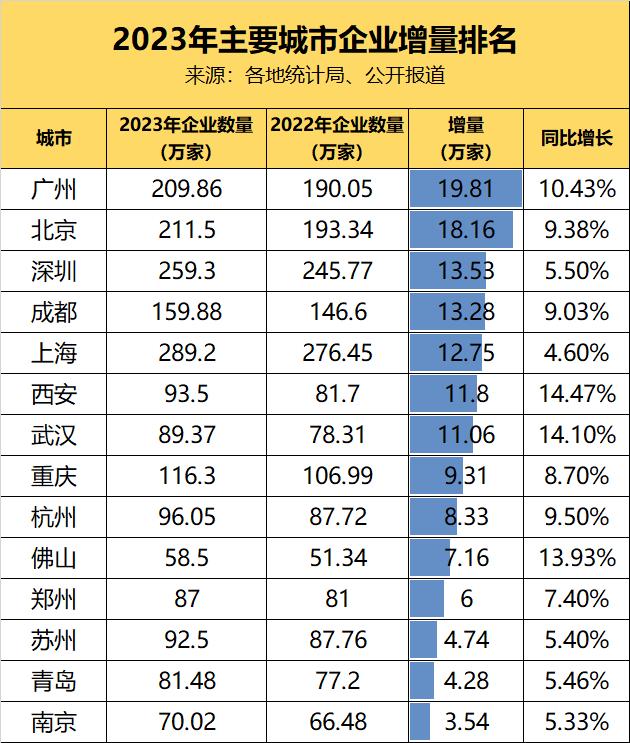 老板们正在流向哪座城？广州第一、北京第二、深圳第三