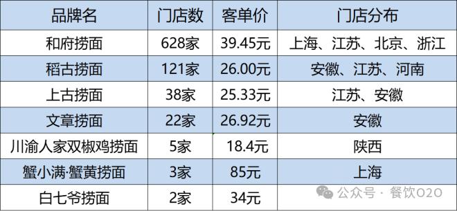 下一个品类风口，会是一碗“捞面”吗？(图2)