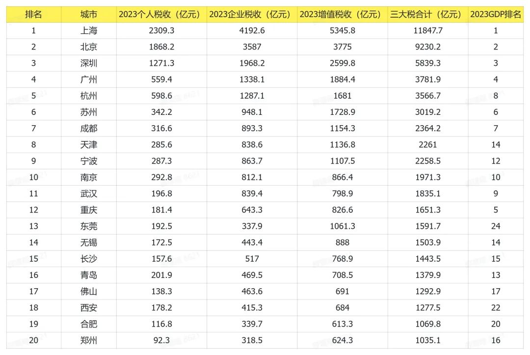 中国城市税收大排名-36氪