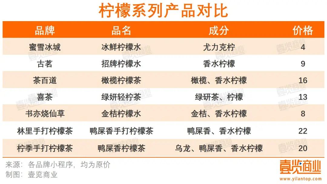 <strong>低至4元的柠檬水，凭什么赚钱？</strong>